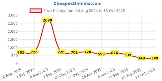 myntra.com KALINI Grey Printed Saree kalini Price History Graph from 24 Aug 2024 to 13 Oct 2025