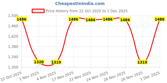 myntra.com KALINI Grey Printed Silk Blend Sarees kalini Price History Graph from 22 Oct 2025 to 1 Dec 2025
