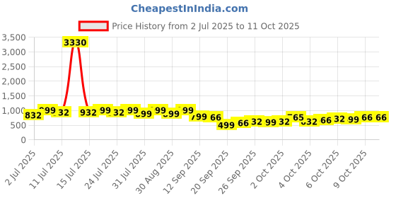 myntra.com KALINI Grey Pure Georgette Embellished Sarees kalini Price History Graph from 2 Jul 2025 to 11 Oct 2025