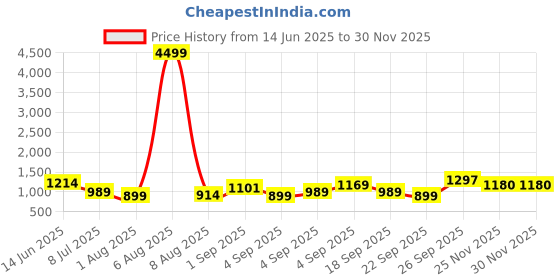 myntra.com KALINI Grey Pure Silk Woven Design Sarees kalini Price History Graph from 14 Jun 2025 to 29 Nov 2025
