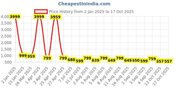 myntra.com KALINI Grey Sequinned Satin Saree kalini Price History Graph from 2 Jan 2025 to 16 Oct 2025