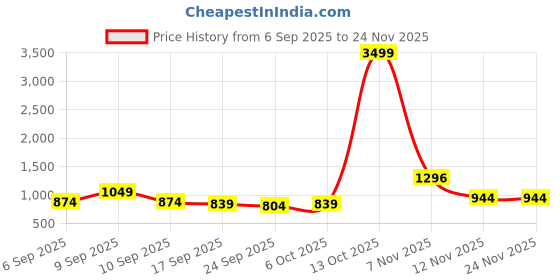 myntra.com KALINI Grey Soft Silk Saree With Unstitched Blouse Piece kalini Price History Graph from 6 Sep 2025 to 24 Nov 2025