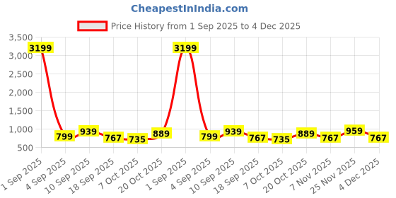 myntra.com KALINI Half-Half Print Tunic Khadi Cotton Co-Ord Set kalini Price History Graph from 1 Sep 2025 to 4 Dec 2025