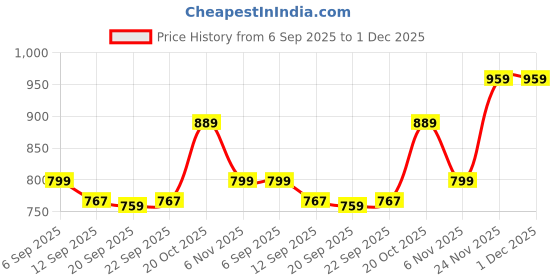 myntra.com KALINI Half-Half Printed Tunic Khadi Cotton Co-Ord Set kalini Price History Graph from 6 Sep 2025 to 1 Dec 2025