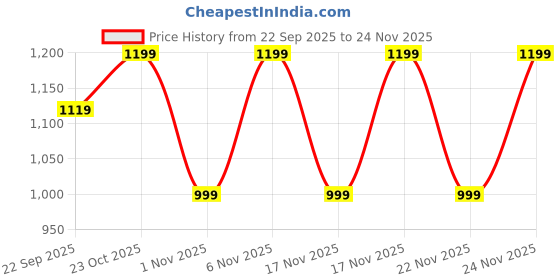 myntra.com KALINI Handloom Chettinad Saree kalini Price History Graph from 22 Sep 2025 to 24 Nov 2025