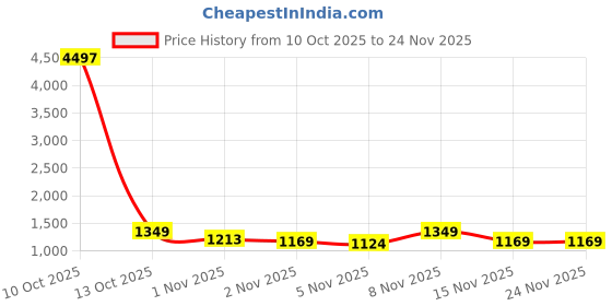 myntra.com KALINI Handloom Saree kalini Price History Graph from 10 Oct 2025 to 24 Nov 2025