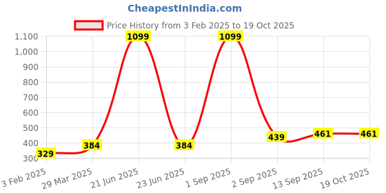 myntra.com KALINI High Neck Printed Ethnic Tunic kalini Price History Graph from 3 Feb 2025 to 18 Oct 2025