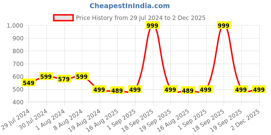 myntra.com KALINI High-Rise Mermaid Saree Shapewear kalini Price History Graph from 29 Jul 2024 to 2 Dec 2025