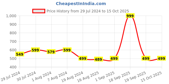 myntra.com KALINI High-Rise Mermaid Saree Shapewear kalini Price History Graph from 29 Jul 2024 to 15 Oct 2025