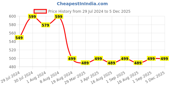 myntra.com KALINI High rise Stretchable Shapewear kalini Price History Graph from 29 Jul 2024 to 5 Dec 2025