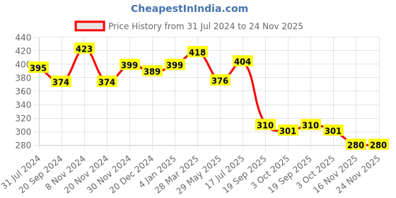 myntra.com KALINI Horizontal Stripes Round Neck Long Sleeves Crop Top kalini Price History Graph from 31 Jul 2024 to 23 Nov 2025