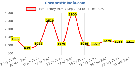 myntra.com KALINI Ikat Pattern Nehru Jacket kalini Price History Graph from 7 Sep 2024 to 11 Oct 2025