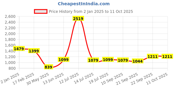 myntra.com KALINI Ikat Pattern Nehru Jacket kalini Price History Graph from 2 Jan 2025 to 10 Oct 2025