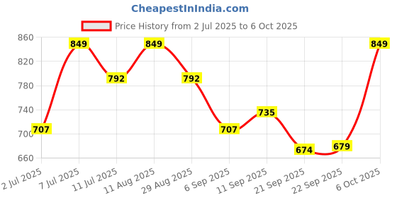myntra.com KALINI Ikat Print Zari Bomkai silk Saree kalini Price History Graph from 2 Jul 2025 to 6 Oct 2025