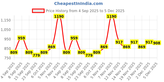 myntra.com KALINI Ikat Printed Saree kalini Price History Graph from 4 Sep 2025 to 5 Dec 2025