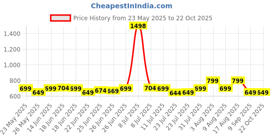 myntra.com KALINI Ikat Saree kalini Price History Graph from 23 May 2025 to 22 Oct 2025