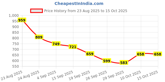 myntra.com KALINI Ikat Saree kalini Price History Graph from 23 Aug 2025 to 14 Oct 2025
