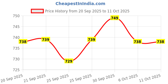 myntra.com KALINI Jaipuri Printed Cotton Mandarin-Neck Tunic With Trousers Co-Ords kalini Price History Graph from 20 Sep 2025 to 10 Oct 2025