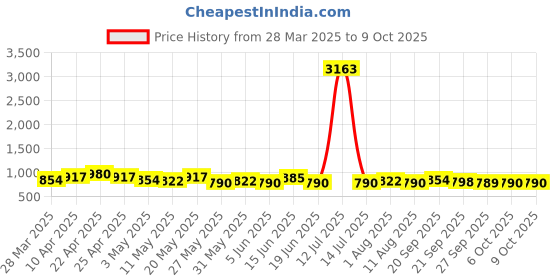 myntra.com KALINI Jaipuri Printed Shirt Collar Straight Kurta With Pant Co-Ords kalini Price History Graph from 28 Mar 2025 to 9 Oct 2025