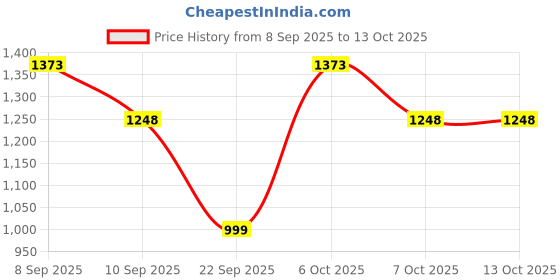 myntra.com KALINI Jalpari Cotton Embroidered Unstitched Dress Material with Dupatta kalini Price History Graph from 8 Sep 2025 to 13 Oct 2025