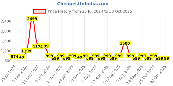 myntra.com KALINI Janasya Women's Orange Cotton Blend Striped Shirt Style Co-ord Set kalini Price History Graph from 25 Jul 2024 to 30 Oct 2025