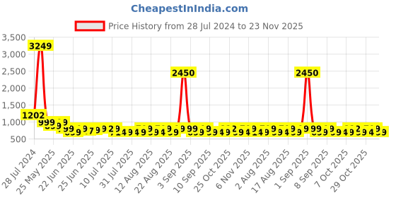myntra.com KALINI Janasya Women's Pink Cotton Woven Design Regular Co-ord Set kalini Price History Graph from 28 Jul 2024 to 23 Nov 2025
