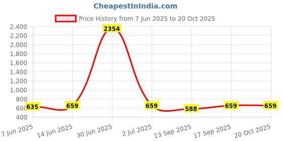 myntra.com KALINI Kalamkari Art Silk Saree kalini Price History Graph from 7 Jun 2025 to 20 Oct 2025