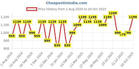 myntra.com KALINI Kalamkari Bagh Saree kalini Price History Graph from 2 Aug 2024 to 19 Oct 2025