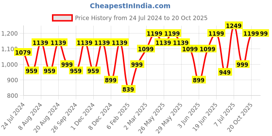 myntra.com KALINI Kalamkari Bagru Saree kalini Price History Graph from 24 Jul 2024 to 19 Oct 2025