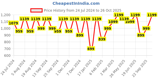 myntra.com KALINI Kalamkari Bagru Saree kalini Price History Graph from 24 Jul 2024 to 26 Oct 2025