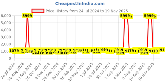 myntra.com KALINI Kalamkari Bagru Saree kalini Price History Graph from 24 Jul 2024 to 19 Nov 2025