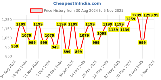 myntra.com KALINI Kalamkari Bagru Saree kalini Price History Graph from 30 Aug 2024 to 2 Nov 2025