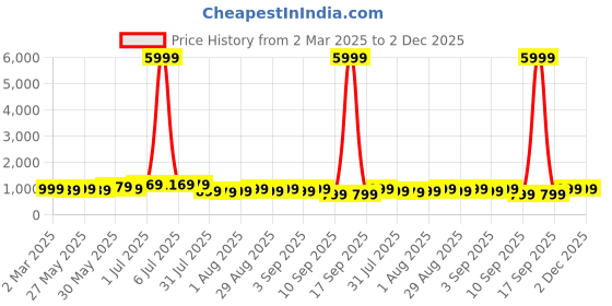 myntra.com KALINI Kalamkari Designer Ikat Saree kalini Price History Graph from 2 Mar 2025 to 1 Dec 2025