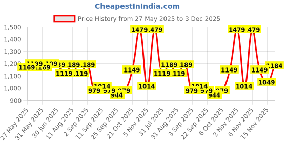 myntra.com KALINI Kalamkari Mirror Work Bandhani Saree kalini Price History Graph from 27 May 2025 to 3 Dec 2025