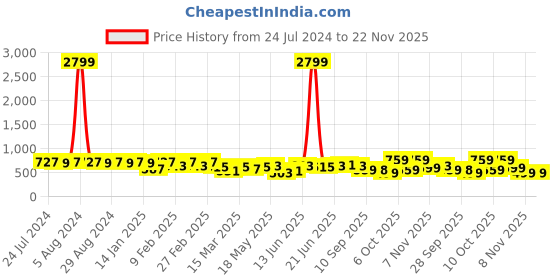 myntra.com KALINI Kalamkari Poly Chiffon Saree kalini Price History Graph from 24 Jul 2024 to 22 Nov 2025