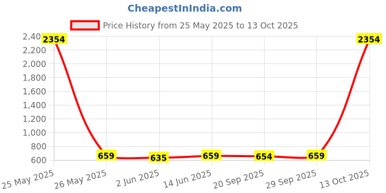 myntra.com KALINI Kalamkari Printed Art Silk Baluchari Saree kalini Price History Graph from 25 May 2025 to 13 Oct 2025