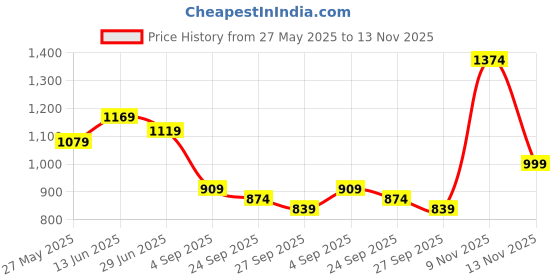 myntra.com KALINI Kalamkari Printed Kanjeevaram Saree kalini Price History Graph from 27 May 2025 to 13 Nov 2025