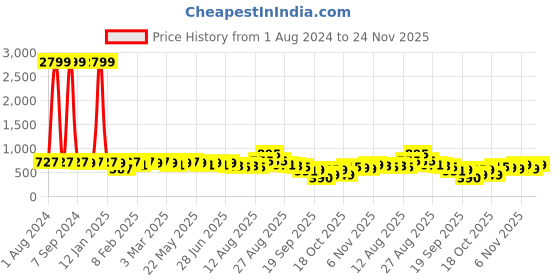 myntra.com KALINI Kalamkari Printed Poly Chiffon Saree kalini Price History Graph from 1 Aug 2024 to 24 Nov 2025