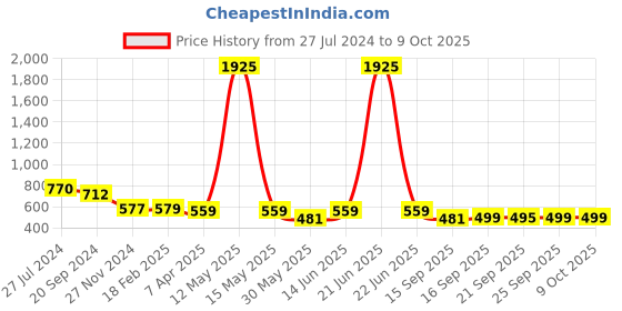 myntra.com KALINI Kalamkari Printed Saree kalini Price History Graph from 27 Jul 2024 to 8 Oct 2025