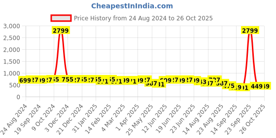 myntra.com KALINI Kalamkari Printed Saree kalini Price History Graph from 24 Aug 2024 to 25 Oct 2025