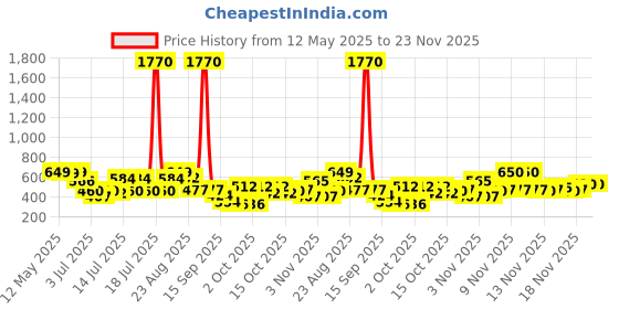 myntra.com KALINI Kalamkari Printed Saree kalini Price History Graph from 12 May 2025 to 23 Nov 2025