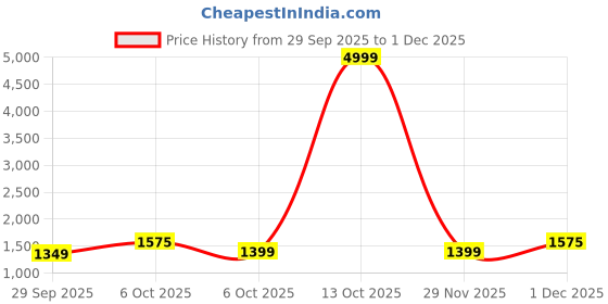 myntra.com KALINI Kalamkari Printed Saree with Blouse Piece kalini Price History Graph from 29 Sep 2025 to 29 Nov 2025