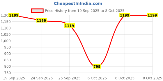 myntra.com KALINI Kalamkari Printed Saree With Unstitched Blouse Piece kalini Price History Graph from 19 Sep 2025 to 6 Oct 2025