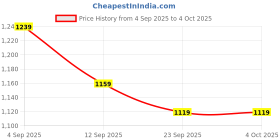 myntra.com KALINI Kalamkari Printed Saree With Unstitched Blouse Piece kalini Price History Graph from 4 Sep 2025 to 4 Oct 2025