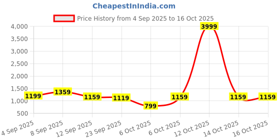 myntra.com KALINI Kalamkari Printed Saree With Unstitched Blouse Piece kalini Price History Graph from 4 Sep 2025 to 16 Oct 2025