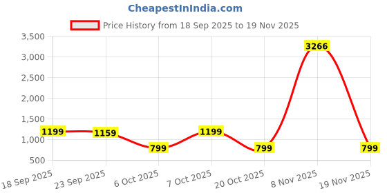 myntra.com KALINI Kalamkari Printed Saree With Unstitched Blouse Piece kalini Price History Graph from 18 Sep 2025 to 19 Nov 2025