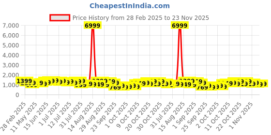 myntra.com KALINI Kalamkari Printed Sungudi Saree kalini Price History Graph from 28 Feb 2025 to 23 Nov 2025
