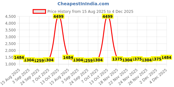 myntra.com KALINI Kalamkari Printed Tussar Saree kalini Price History Graph from 15 Aug 2025 to 2 Dec 2025
