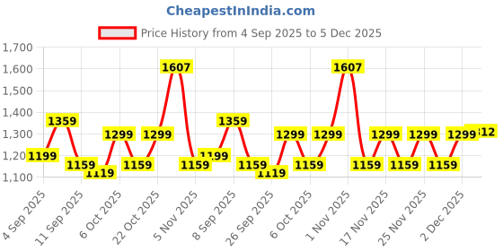 myntra.com KALINI Kalamkari Printed Woven Design Zari Saree kalini Price History Graph from 4 Sep 2025 to 5 Dec 2025