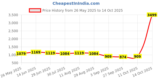myntra.com KALINI Kalamkari Printed Zari Bandhani Saree kalini Price History Graph from 26 May 2025 to 14 Oct 2025